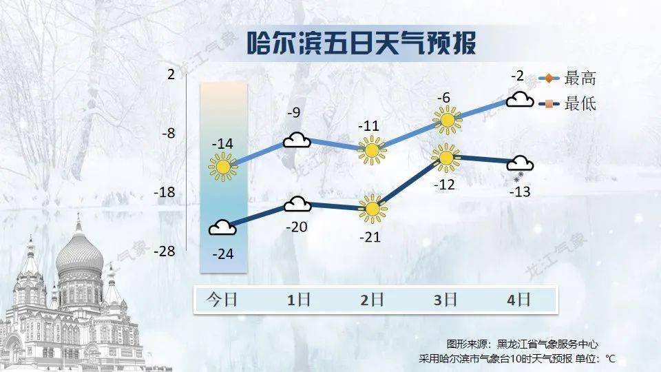 哈爾濱爬到-2℃!黑龍江省氣象臺最新天氣預報_興安嶺