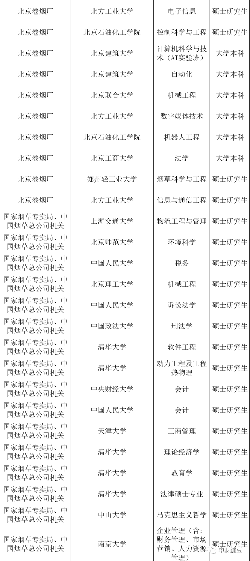 中國菸草總公司及在京單位2023年擬接收畢業生名單_offer_同學_工作