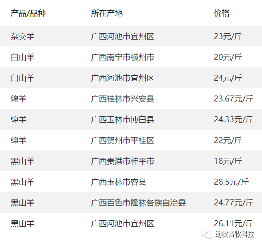 31】 今日各地肉豬,豬苗,牛羊雞鴨鵝,蛋,禽苗和.