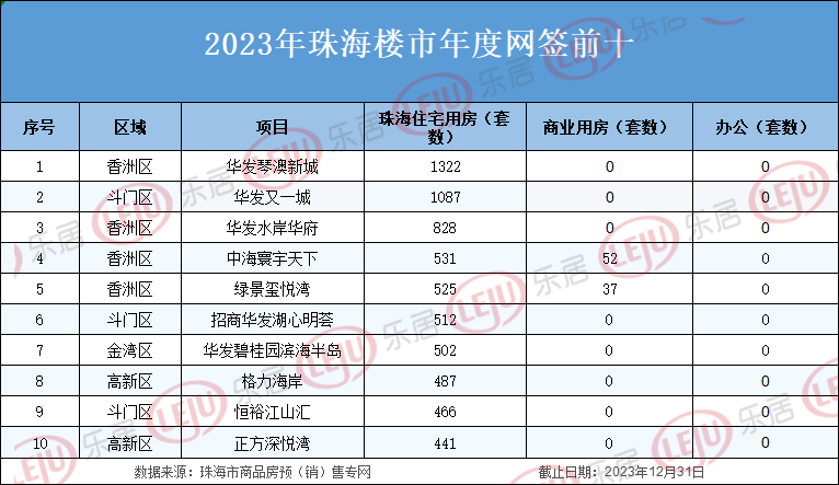 2023年度珠海樓市網籤數據出爐!未來市場…_華髮_成交量_斗門區