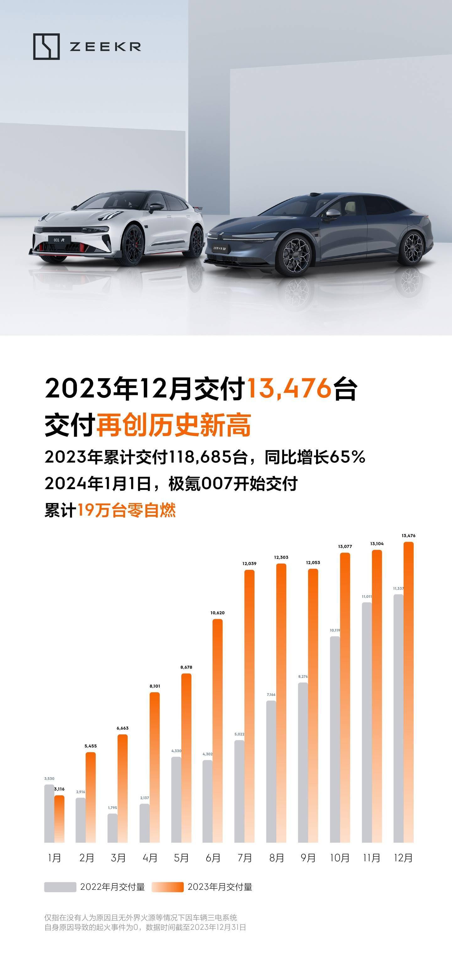 极氪汽车12月交付13476辆,同比增长18.9%_搜狐汽车_搜狐网