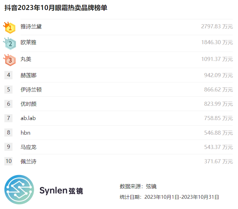 【弦鏡】抖音2023年10月眼霜榜單_數據_星圖_行業