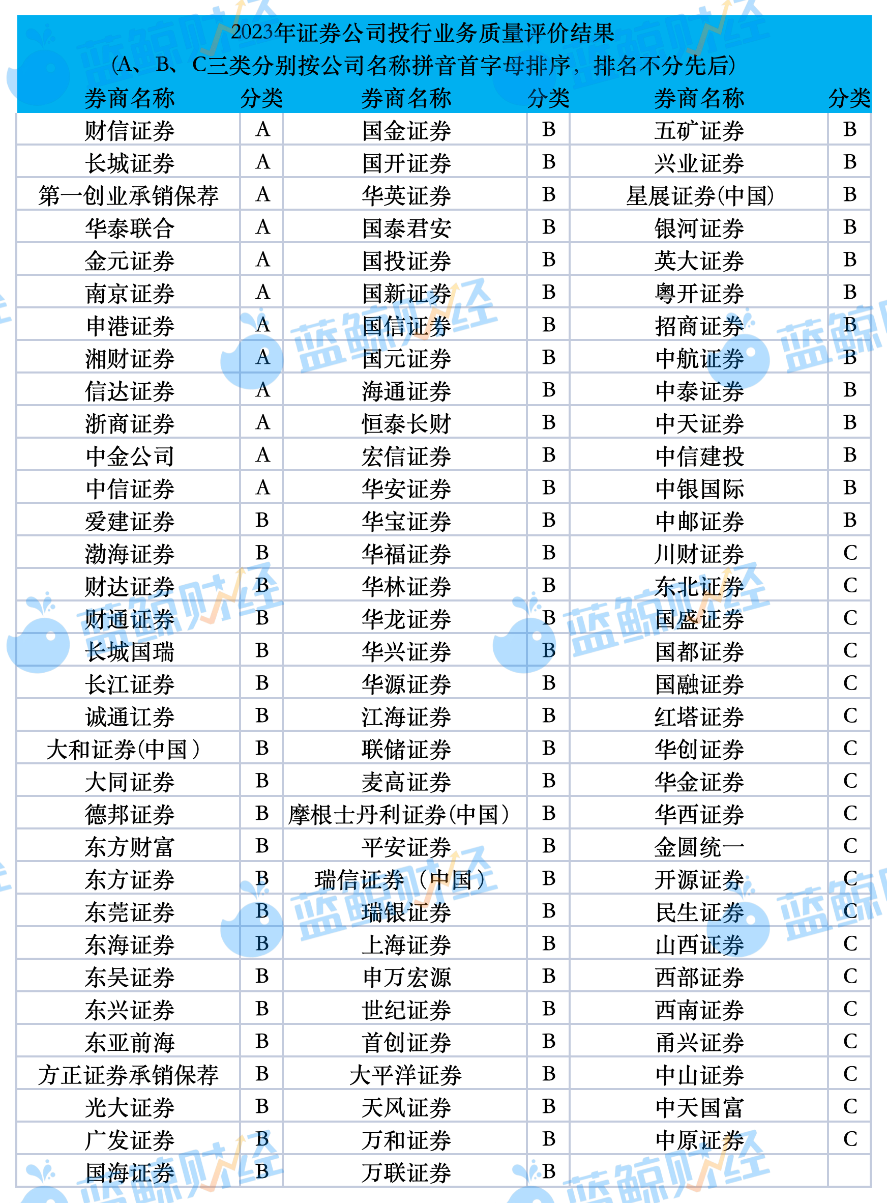 券商2023投行业务“成绩单”放榜：12家A类，中小券商表现亮眼_搜狐网