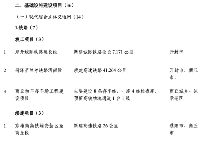 涉及商丘29个！2024年河南省第一批重点建设项目名单出炉！ 续建 单位 保障