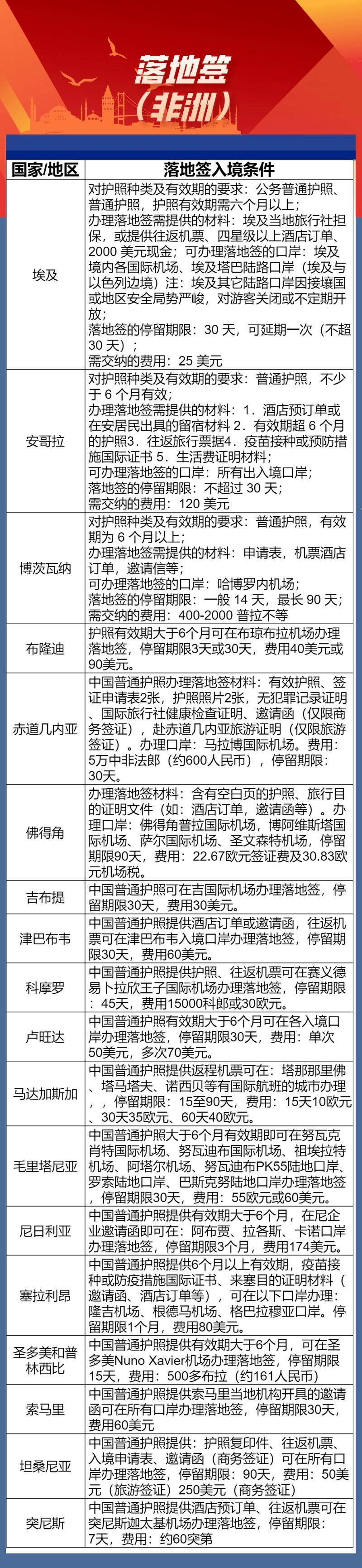 全網都找不到的最全免籤/落地籤國家攻略!_簽證_中國_護照