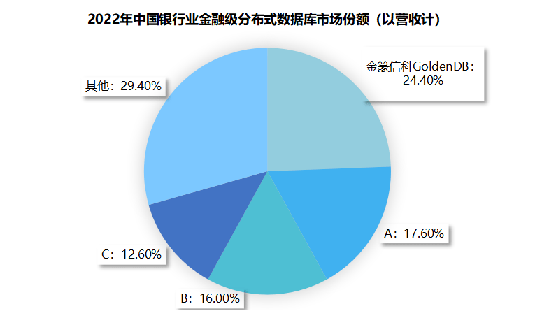 2024年第一个好消息!GoldenDB市场排名第一_金融_核心_行业
