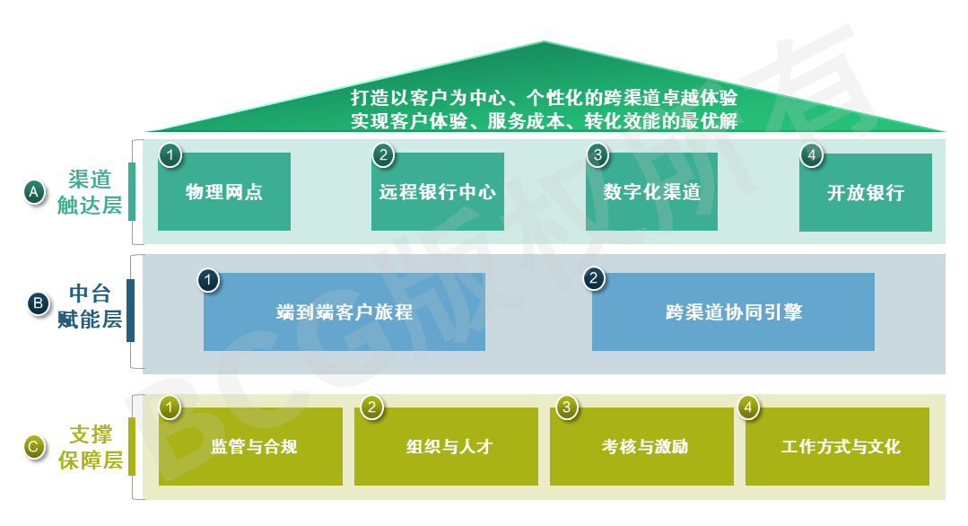 银行零售客户怎么管理的