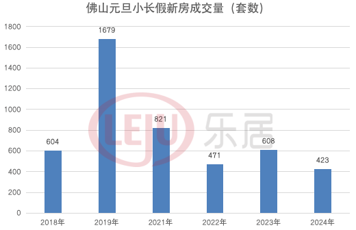 近六年新低!同比下跌3成!佛山2024元旦小长假新房网签423套_成交_面积_方面
