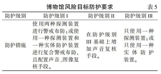 風險部位,風險目標,確定與風險等級相對應的防護級別,即:一二,三級