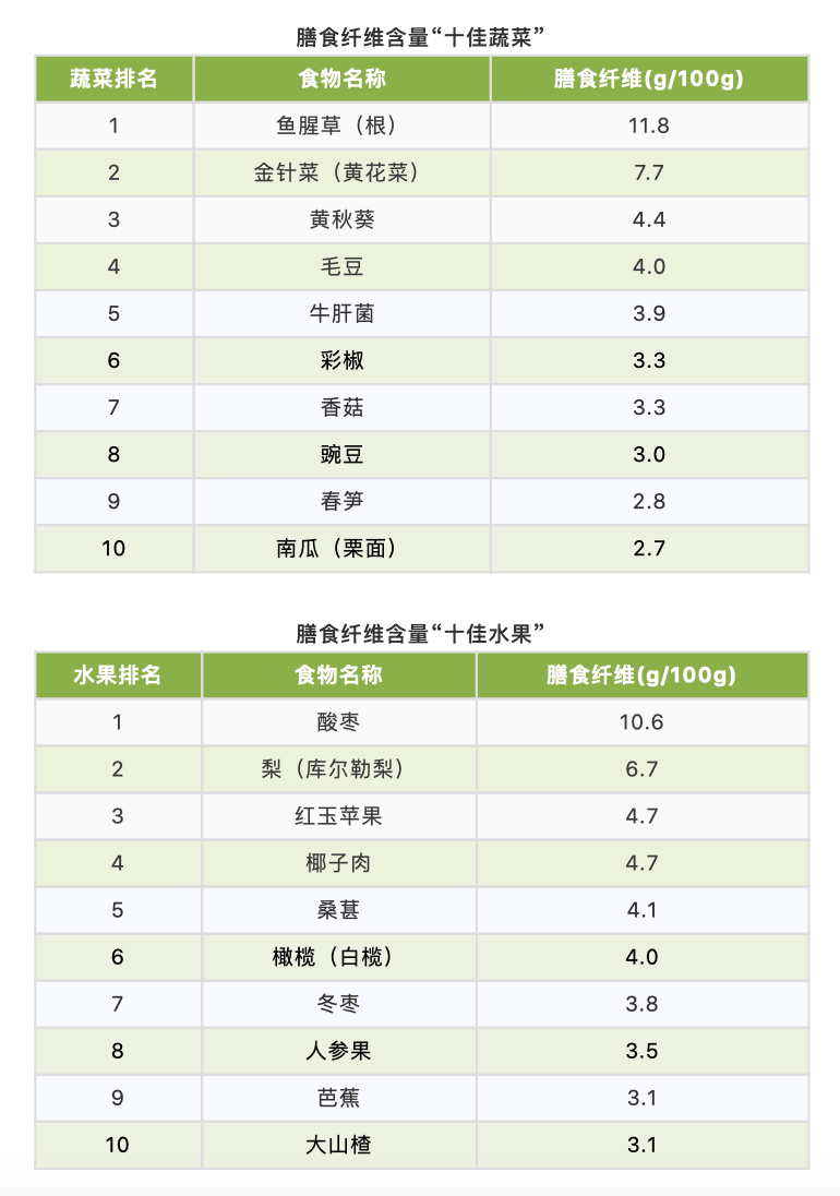 再發一次,人手一份,存起來慢慢看_含量_維生素_蛋白