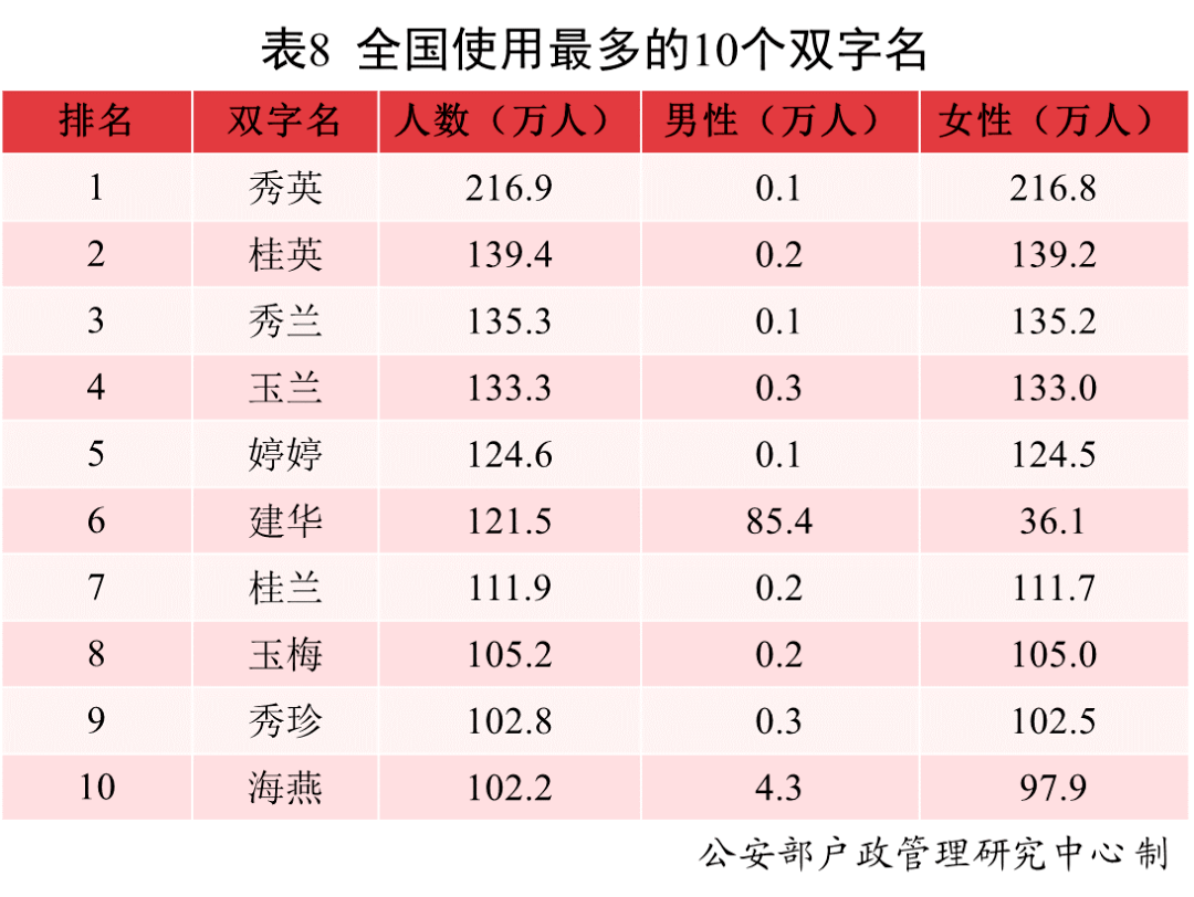 广东一地新生儿爆款名字出炉！这些名字亮了……